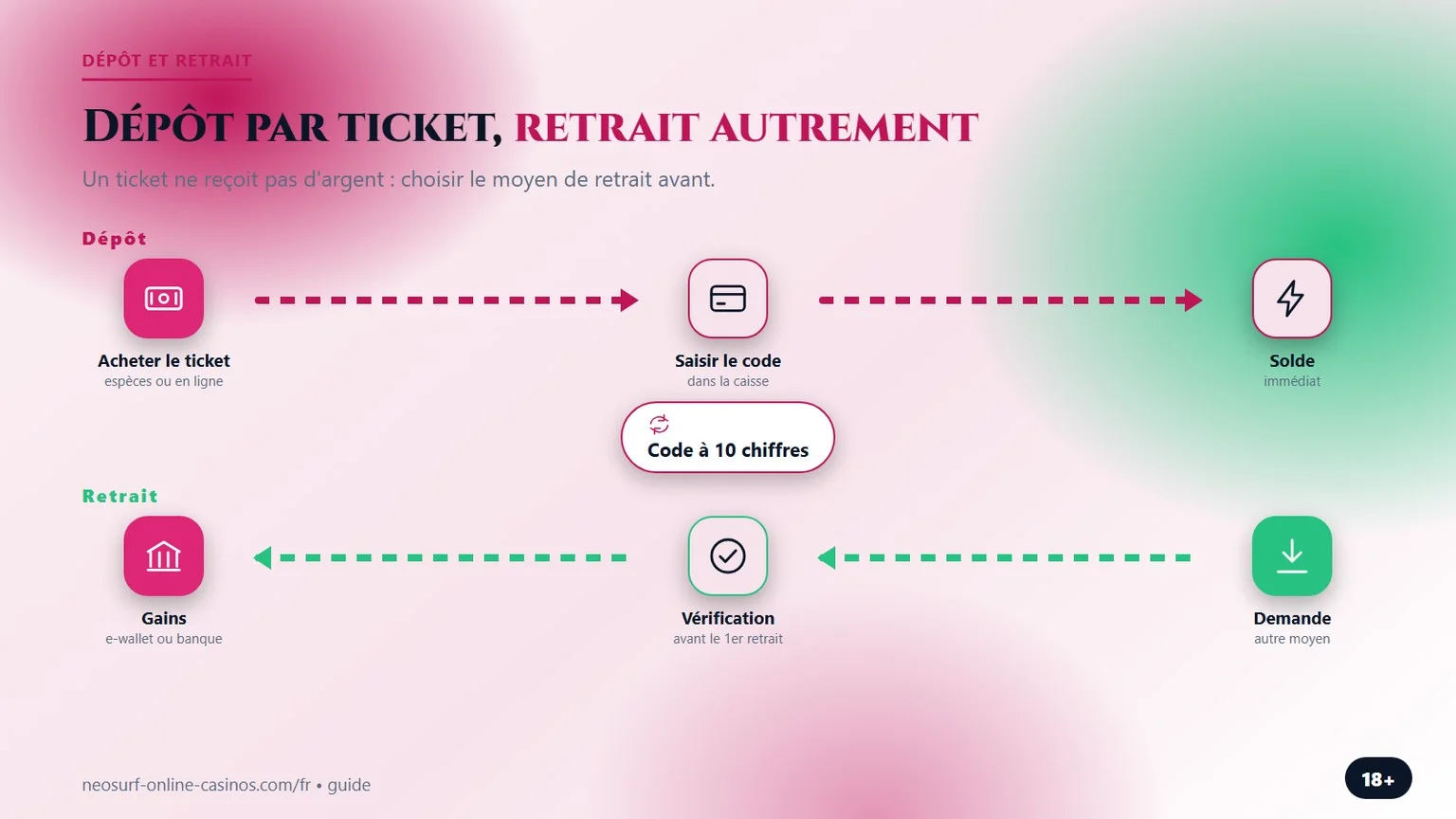 casino en ligne neosurf : dépôt par ticket, retrait ailleurs
