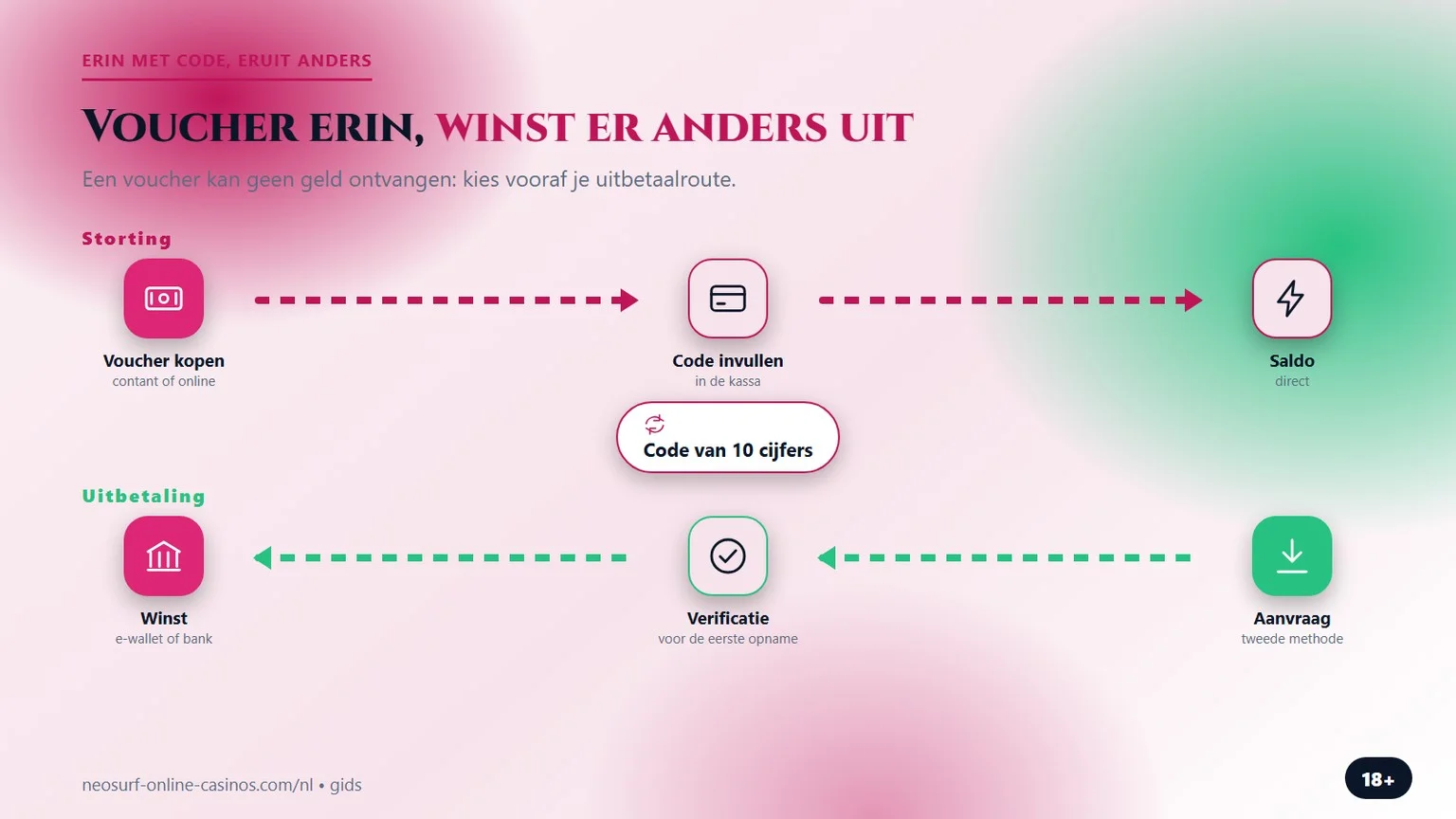 neosurf casino deposit: storten met code, winst andere route
