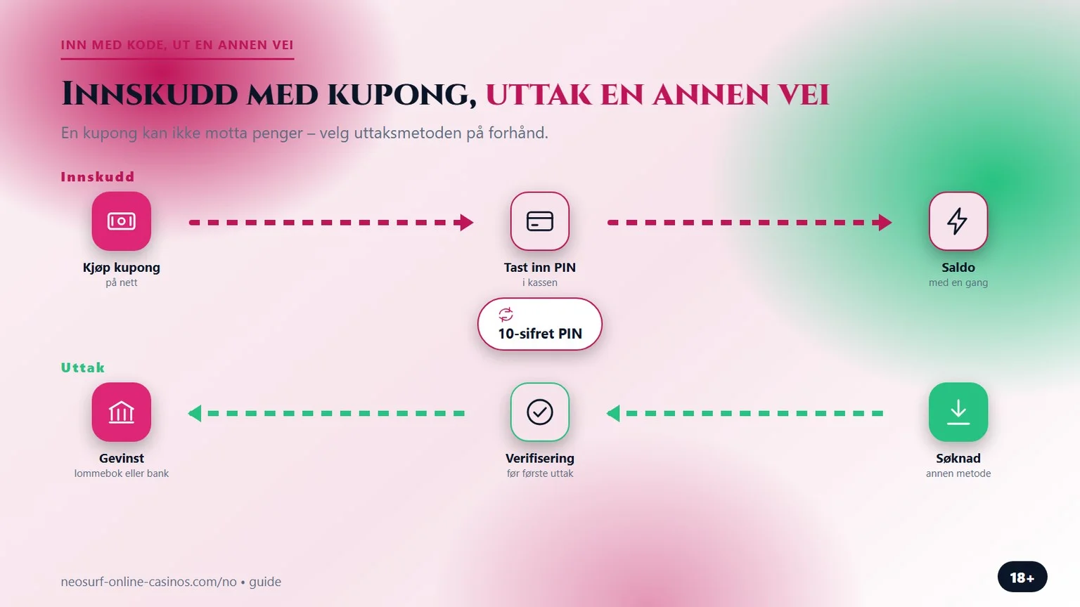 casino med Neosurf: innskudd med kupong, uttak en annen vei